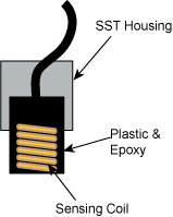 Sensing Coil