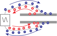 Applying an alternating voltage