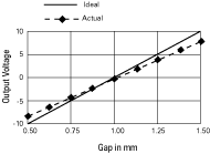 Sensitivity Error - The slope of the actual measurements deviates from the ideal slope.