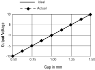 Empfindlichkeit - Die Steigung der Linie ist die Empfindlichkeit; in diesem Fall 1 V / 0.05 mm.