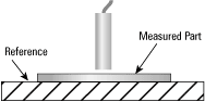 Single-channel thickness measurements assume the part is flat and perfectly seated against the reference.