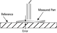 图2-变形的零件，基准面或基准与零件之间的异物会在单通道系统中产生厚度测量误差。