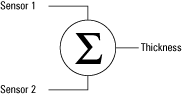 Summing the two sensor channels produces a “thickness only” output by canceling changes of part position between the sensors.