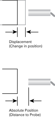 At the micro and nano level, capacitive and eddy-current displacement sensors