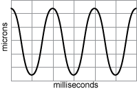 Rotating shaft graph