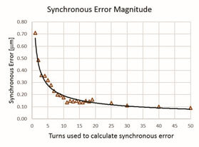 Synchronous Error Magnitude