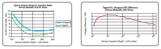 ECA DRIVER PLOTS