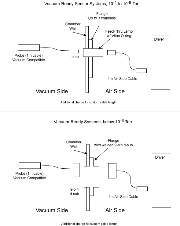 Diagramm des vakuumfertigen Sensorsystems