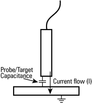 Sensing-current flows to ground through the probe/target capacitance.
