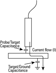 Con objetivos sin conexión a tierra, la corriente de detección fluye a través de la capacitancia de la sonda / objetivo y luego a través de la capacitancia del objetivo / tierra