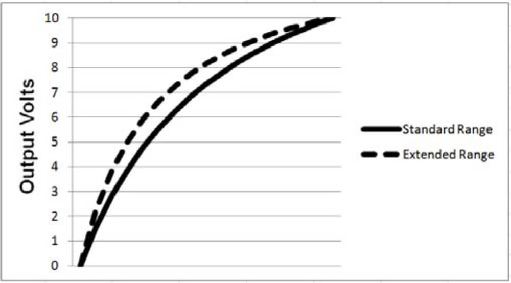 Typical Output Linearity