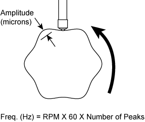 For Rotary Motion