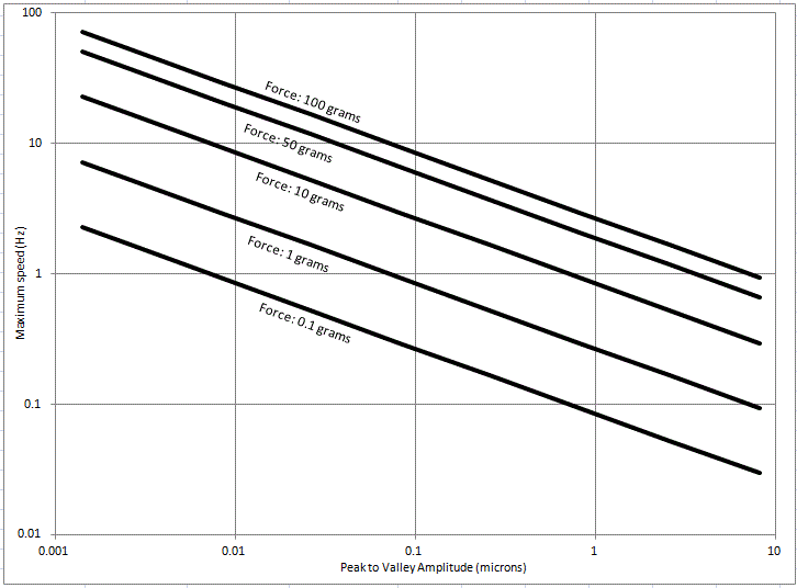 Grafico della velocità di risposta C-LVDT