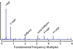 Frequency Multiples
