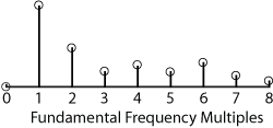 Multipli di frequenza fondamentali