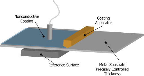 A capacitive probe measures thickness of a nonconductive coating on a metal substrate of precisely controlled thickness.