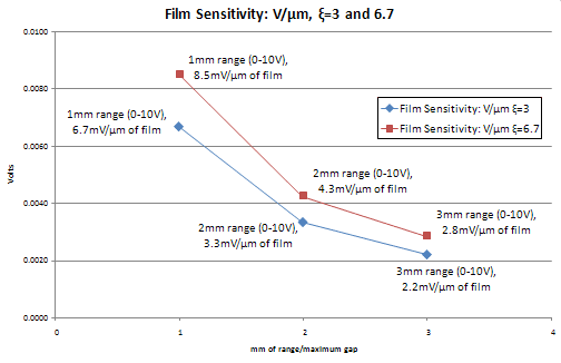 Film Sensitivity