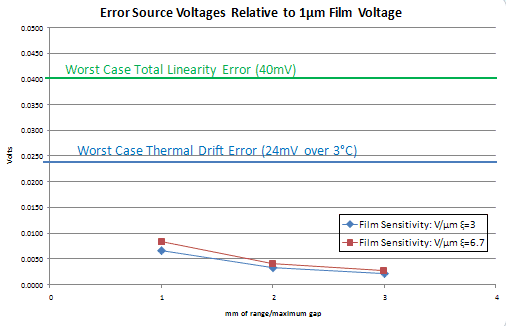 Error Source Voltages Realtive