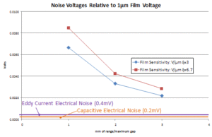 Noise Voltages