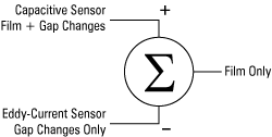 Differential Measurement