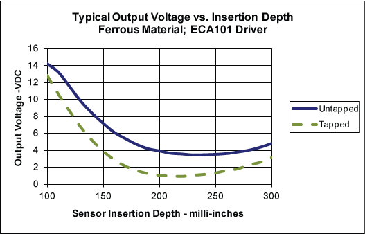 Typical Output