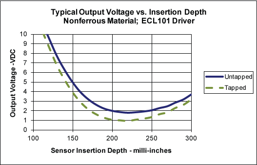 Typical Output vs Insertion Depth Nonferrous Material