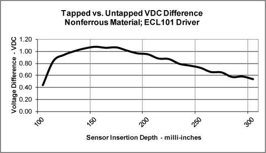 Tapped vs Untapped VDC Difference Nonferrous Material