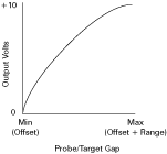 Gráfico de sonda / objetivo