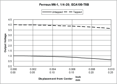 Ferrous materials