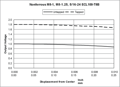 Nonferrous materials