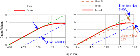 Linearity can be Deceiving