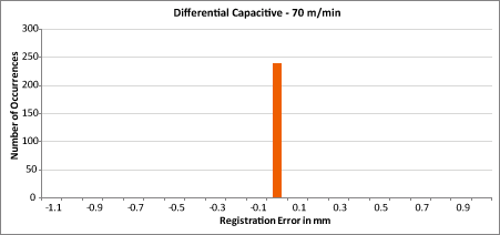 Capacitivo - Diferencial (LRD2100)