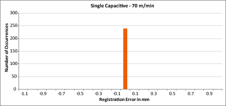 Capacitiva - de un solo extremo (LRD6300)