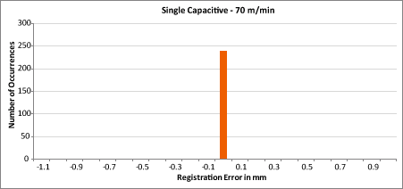 Capacitive - Single-Ended (LRD6300)