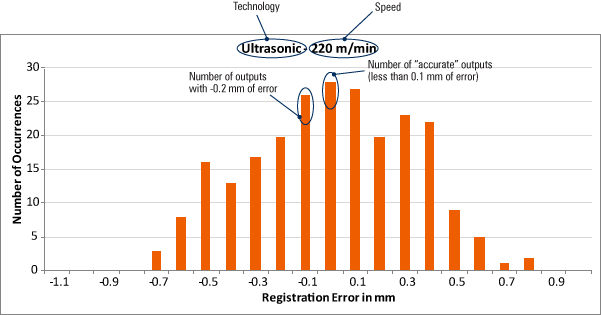 Reading The Label Sensor Accuracy Charts