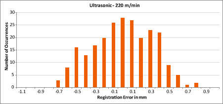 Ultraschall (LRD8200)