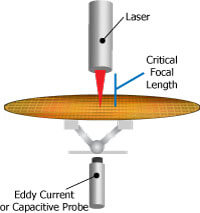 Sensors provide faster throughput with fast prefocus