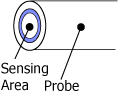 Probe Sensing Area