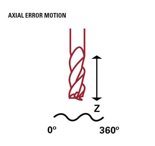 Axial Error Motion
