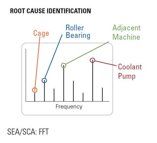 Root Cause Identification