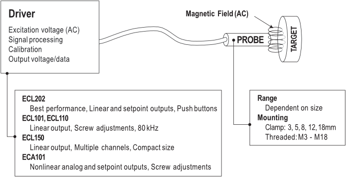 ECL Driver Diagram