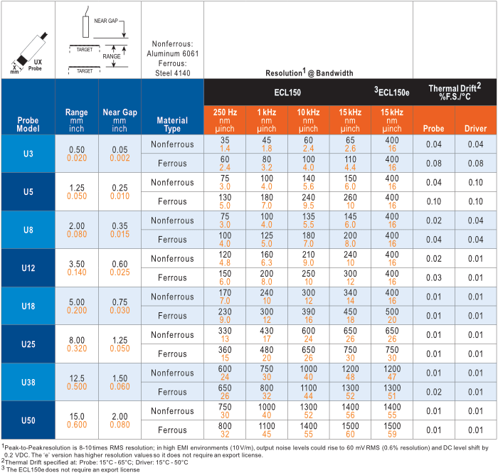 ECL150  RANGE, RESOLUTION, THERMAL DRIFT