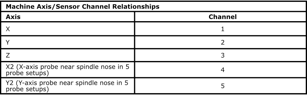 Machine Axis Sensor Channel Relationships