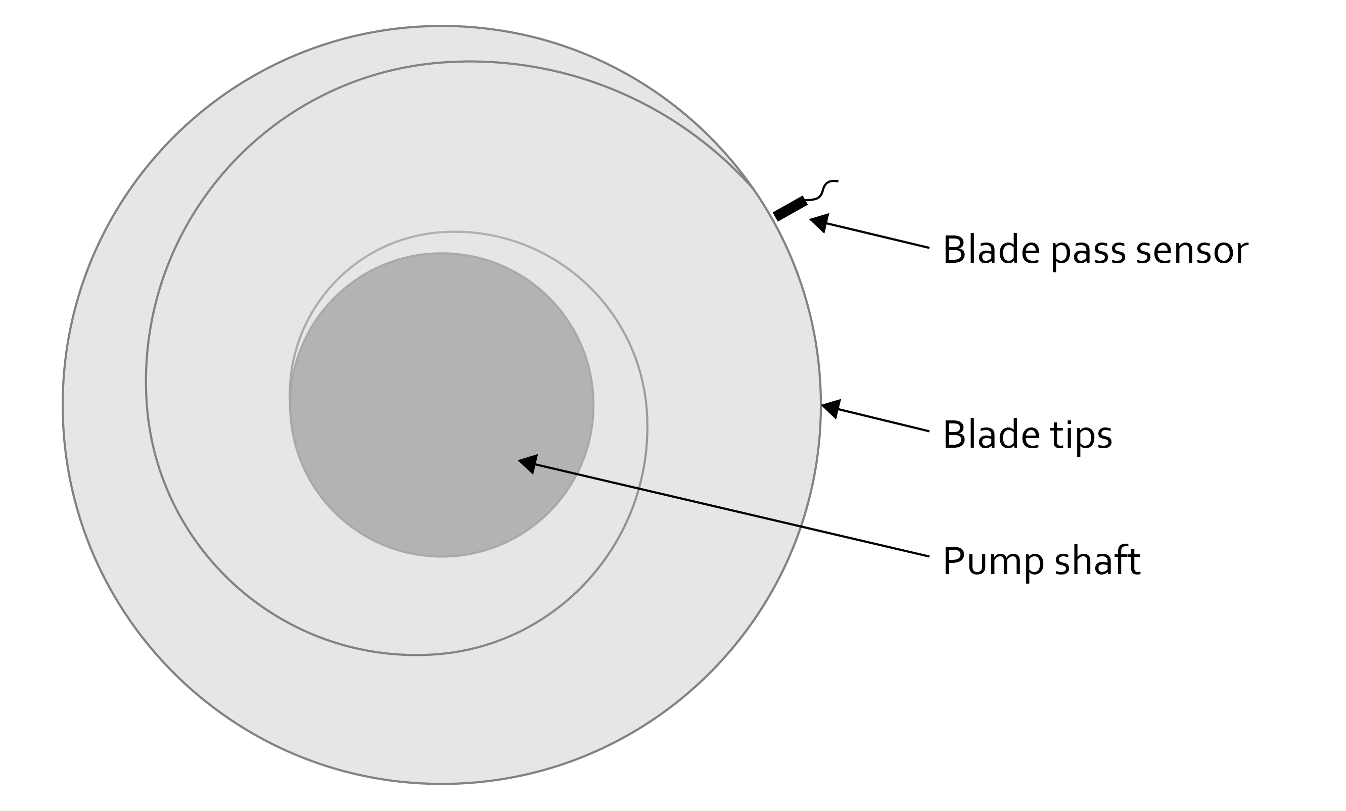 Diagramma della vista dall'alto del rilevamento del passaggio della lama