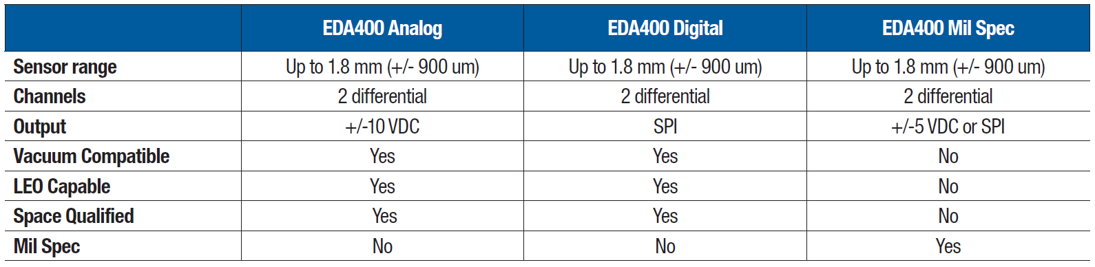 EDA400 Product Family